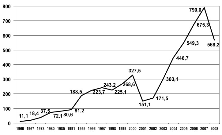 Gráfico 11.1 Evolución de los beneficios netos de las 200 empresas industriales más grandes del mundo 1960 – 2008 (en miles de millones de dólares)