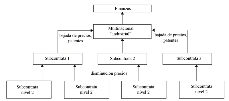 Gráfico 11.2 Esquema de la transferencia de los beneficios realizados en la producción mundial entre empresas.